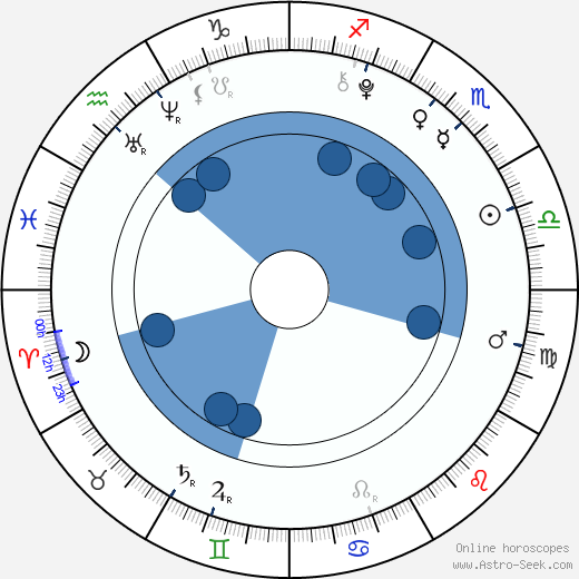 Su-han Kang wikipedia, horoscope, astrology, instagram