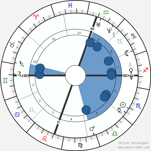 Willow Smith Birth Chart