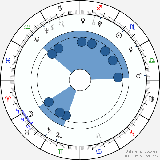 Mackenzie Foy wikipedia, horoscope, astrology, instagram