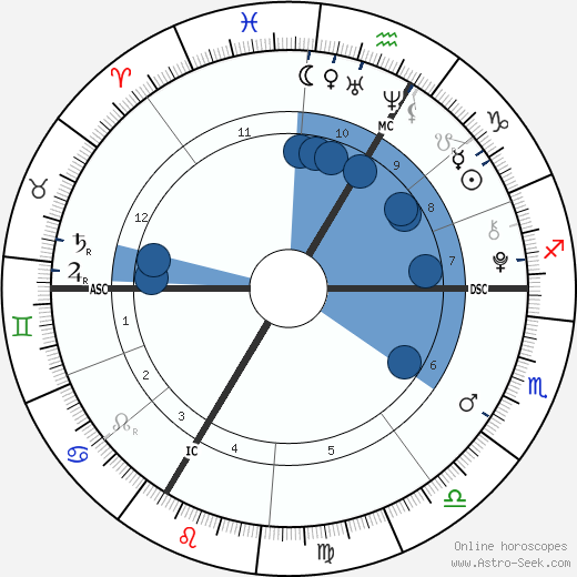 Livina Tanovic wikipedia, horoscope, astrology, instagram