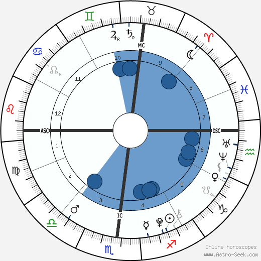 Pablo Urdangarin wikipedia, horoscope, astrology, instagram