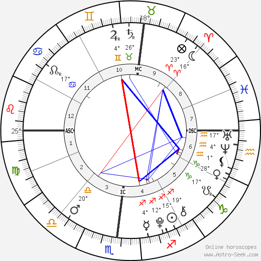 Pablo Urdangarin birth chart, biography, wikipedia 2023, 2024