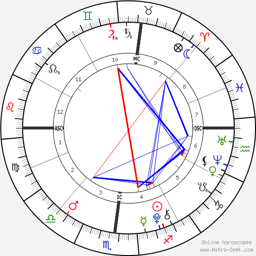 Pablo Urdangarin birth chart, Pablo Urdangarin astro natal horoscope, astrology