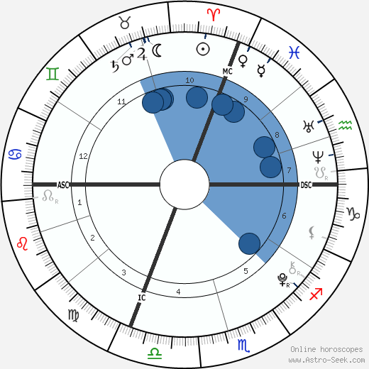 Ronald Da Lima horoscope, astrology, sign, zodiac, date of birth, instagram