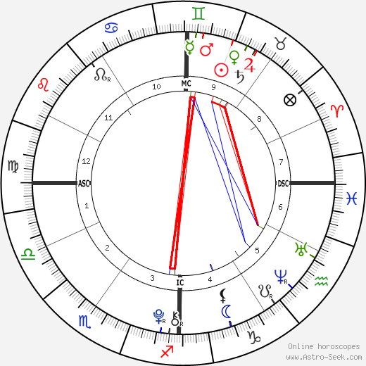 Ava Neely birth chart, Ava Neely astro natal horoscope, astrology