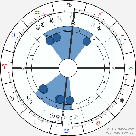 Russell Burton horoscope, astrology, sign, zodiac, date of birth, instagram