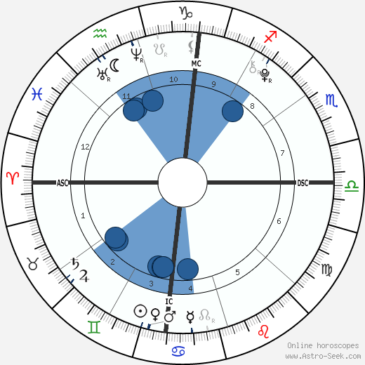 Russell Burton wikipedia, biography, birth chart, instagram Russell Burton wikipedia, horoscope, astrology, instagram