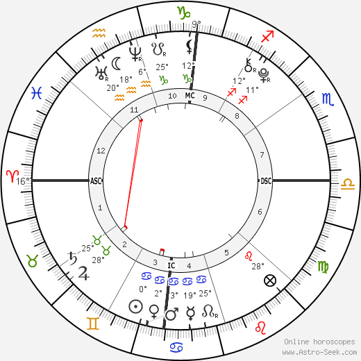 Russell Burton birth chart, biography, wikipedia 2023, 2024