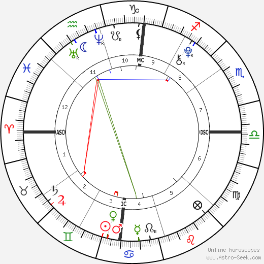 Russell Burton birth chart, Russell Burton astro natal horoscope, astrology