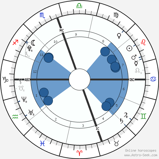 Dylan Douglas wikipedia, horoscope, astrology, instagram