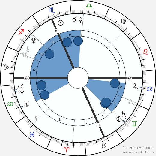 Esme Fox wikipedia, biography, birth chart, instagram Esme Fox wikipedia, horoscope, astrology, instagram