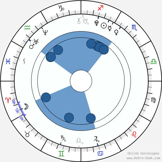 Morgana Davies horoscope, astrology, sign, zodiac, date of birth, instagram