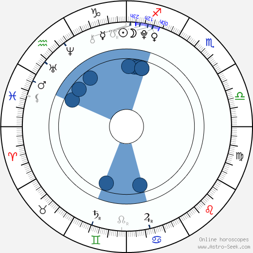 Alexander McClellan wikipedia, horoscope, astrology, instagram