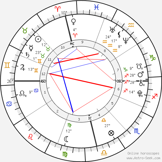 Alyssa  &  Bethany Nolan birth chart, biography, wikipedia 2024, 2025