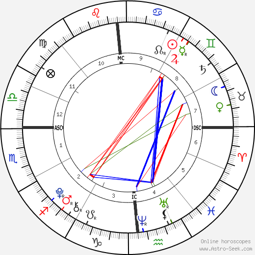 Owen Tyler Sussman birth chart, Owen Tyler Sussman astro natal horoscope, astrology