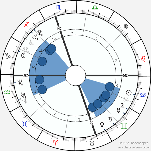 Arianas Harrison Oroscopo, astrologia, Segno, zodiac, Data di nascita, instagram