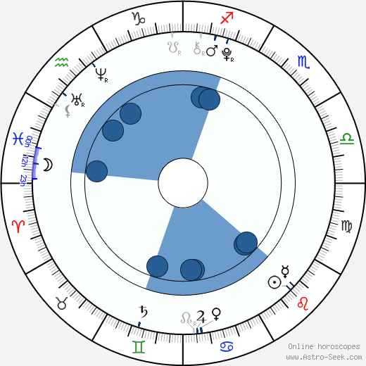 Katherine Landry wikipedia, horoscope, astrology, instagram