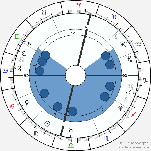 Dawson Burba wikipedia, biography, birth chart, instagram Dawson Burba wikipedia, horoscope, astrology, instagram