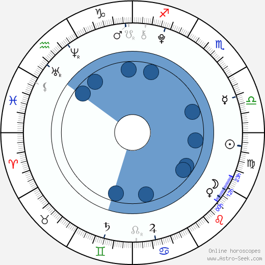 Emma Fuhrmann horoscope, astrology, sign, zodiac, date of birth, instagram