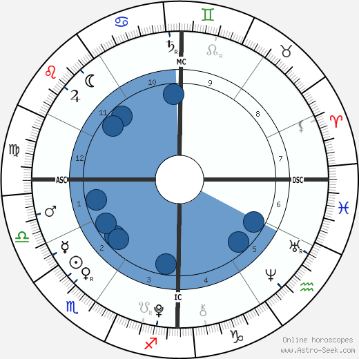 James Wilkes Broderick wikipedia, horoscope, astrology, instagram