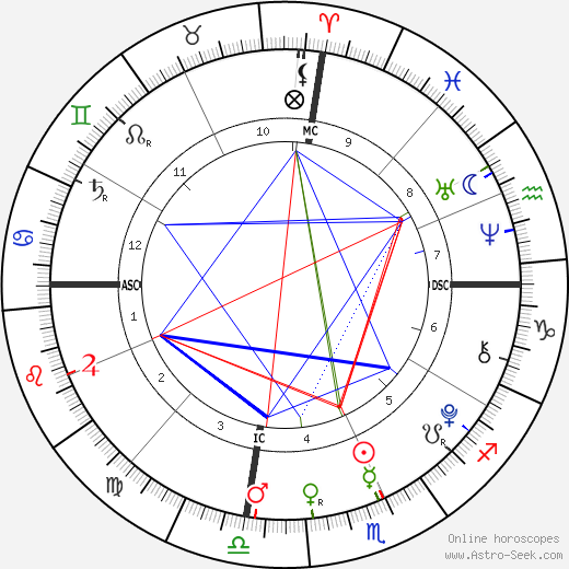 Charles Augustus Robison birth chart, Charles Augustus Robison astro natal horoscope, astrology