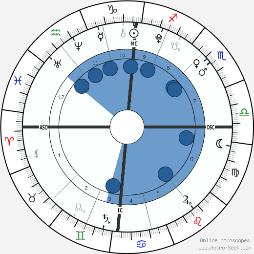 Eve Clone Oroscopo, astrologia, Segno, zodiac, Data di nascita, instagram