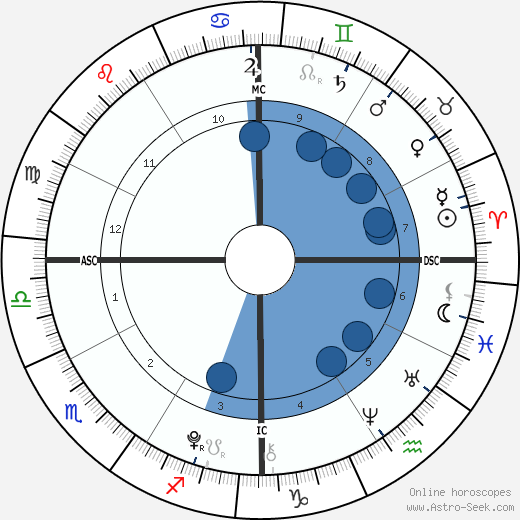 Ella Olivia Stiller wikipedia, biography, birth chart, instagram Ella Olivia Stiller wikipedia, horoscope, astrology, instagram