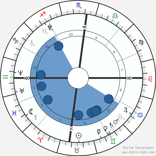 Judah Tapert wikipedia, horoscope, astrology, instagram