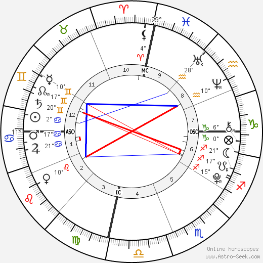 Gandhi Birth Chart