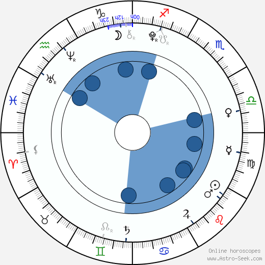 Jorge Eduardo García wikipedia, horoscope, astrology, instagram