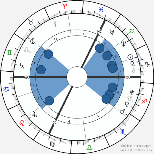 Alice Pavarotti wikipedia, horoscope, astrology, instagram