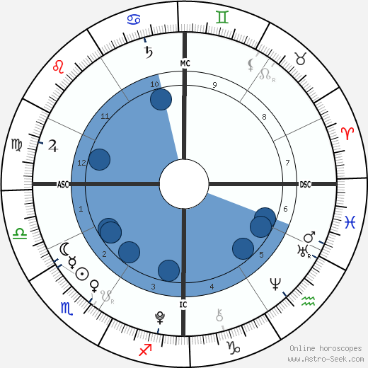John Patrick Forry wikipedia, horoscope, astrology, instagram