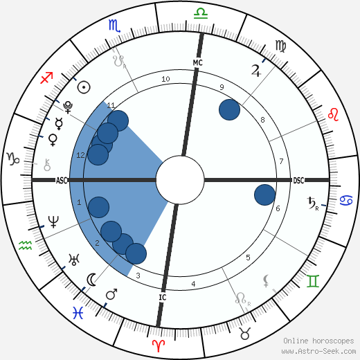 Roberta Clarence Irwin wikipedia, horoscope, astrology, instagram