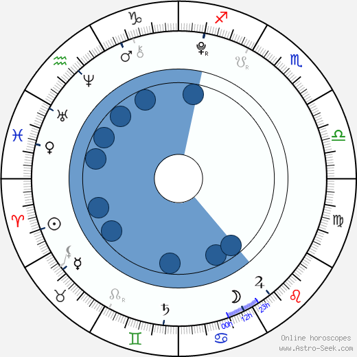 Grace Dever Oroscopo, astrologia, Segno, zodiac, Data di nascita, instagram
