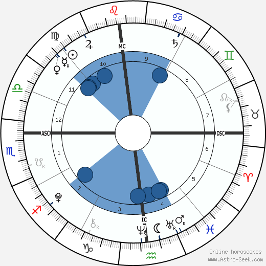 Spencer O'Reilly wikipedia, horoscope, astrology, instagram