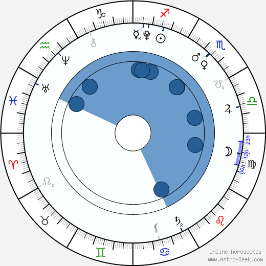 Samuel Gögh wikipedia, horoscope, astrology, instagram