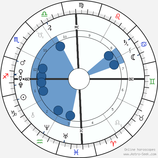 Tsunami Roy wikipedia, horoscope, astrology, instagram