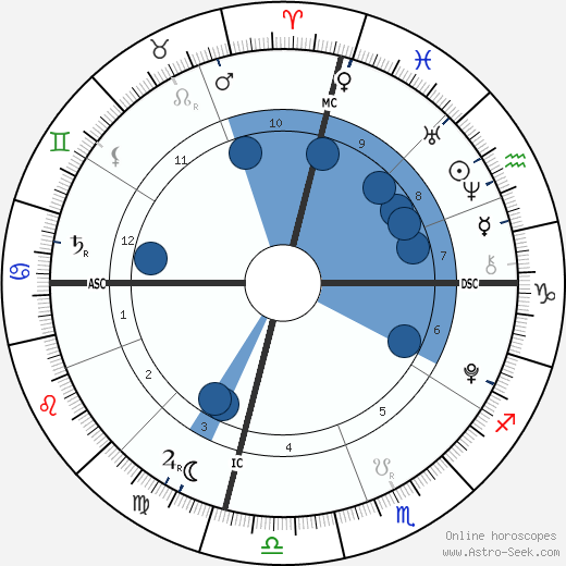 Marina LeBlanc wikipedia, horoscope, astrology, instagram