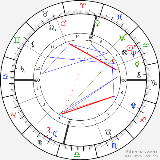 Marina LeBlanc birth chart, Marina LeBlanc astro natal horoscope, astrology