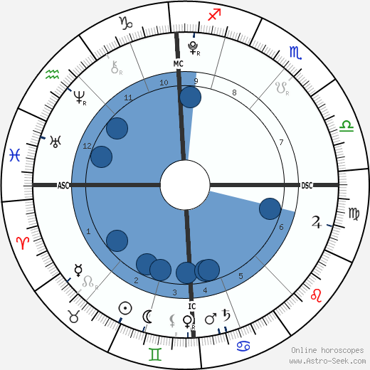 Ella Rose Winter Oroscopo, astrologia, Segno, zodiac, Data di nascita, instagram