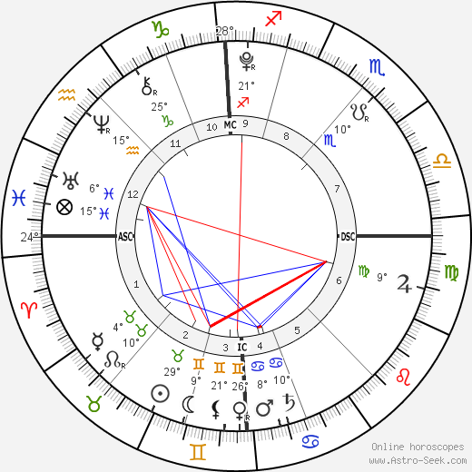 Ella Rose Winter birth chart, biography, wikipedia 2023, 2024