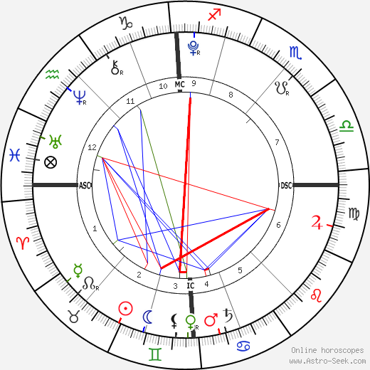 Ella Rose Winter birth chart, Ella Rose Winter astro natal horoscope, astrology