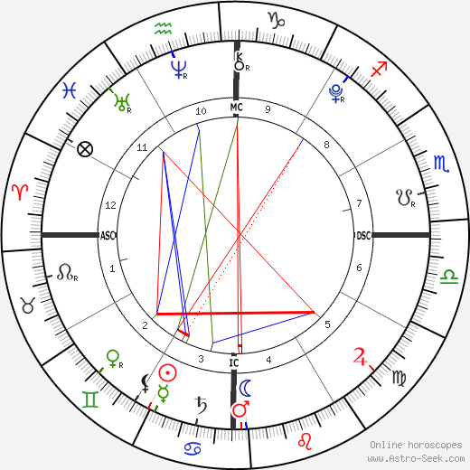 Astro Twins Birth Chart