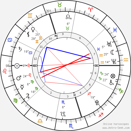 Estella Wilkins birth chart, biography, wikipedia 2024, 2025