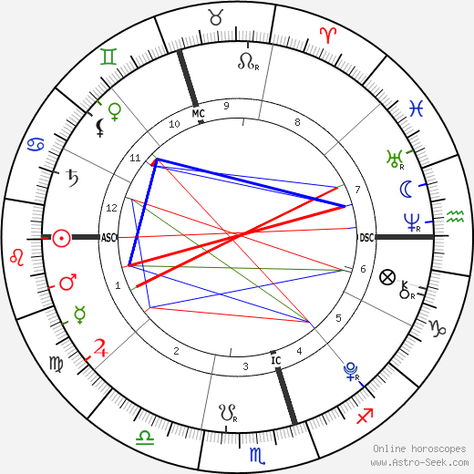 Estella Wilkins birth chart, Estella Wilkins astro natal horoscope, astrology