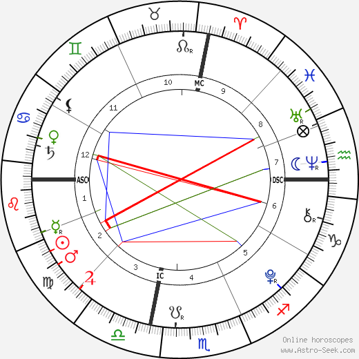 Jude Grammer birth chart, Jude Grammer astro natal horoscope, astrology