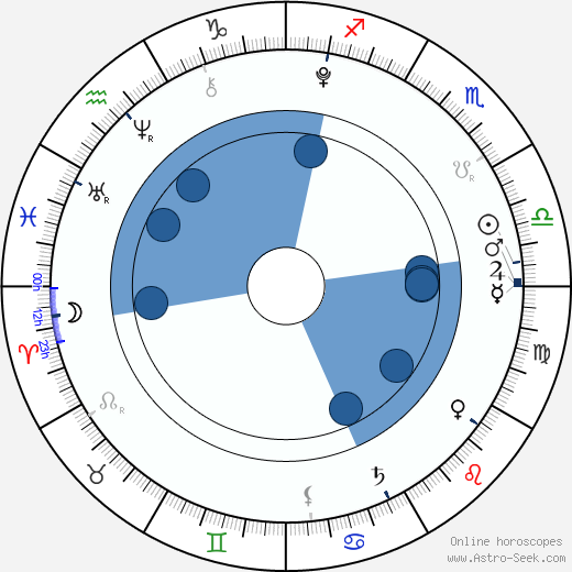 Mckayla Twiggs Oroscopo, astrologia, Segno, zodiac, Data di nascita, instagram