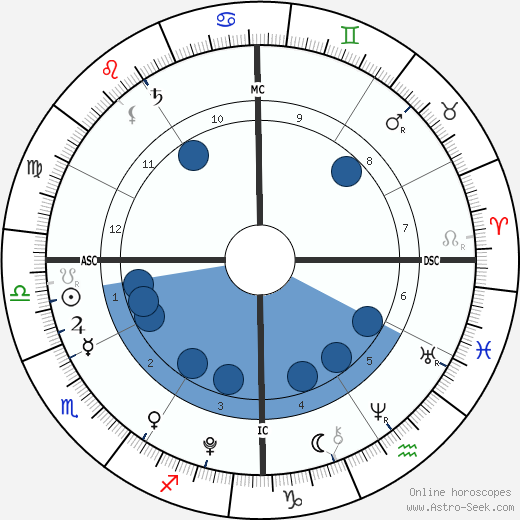 Johannah Duggar wikipedia, biography, birth chart, instagram Johannah Duggar wikipedia, horoscope, astrology, instagram