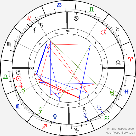 Johannah Duggar birth chart, Johannah Duggar astro natal horoscope, astrology