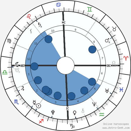 Alastair Stewart wikipedia, horoscope, astrology, instagram